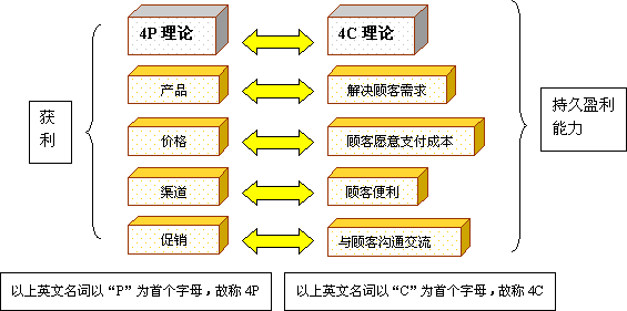 营销4c(旅游市场营销4c)