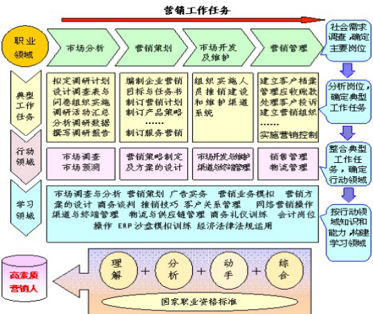 市场营销专业课(专插本市场营销专业课)