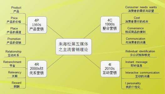 营销4p的四个要素(营销4p与4c关系图)