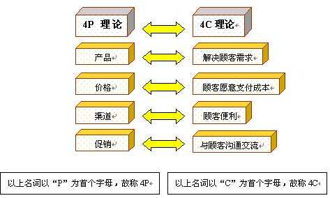 营销4p(营销4c的四个要素)