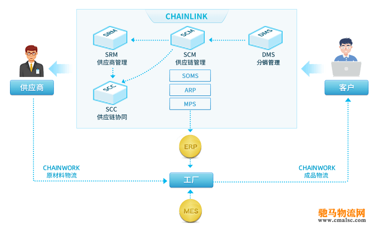 dms营销系统(dms营销系统vivo下载)