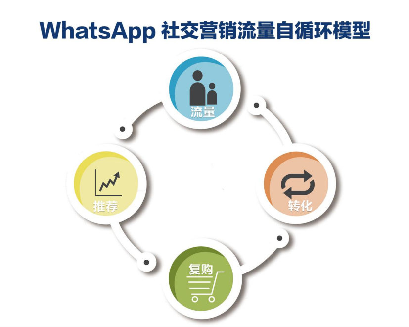 whatsapp营销(WhatsApp营销案例)