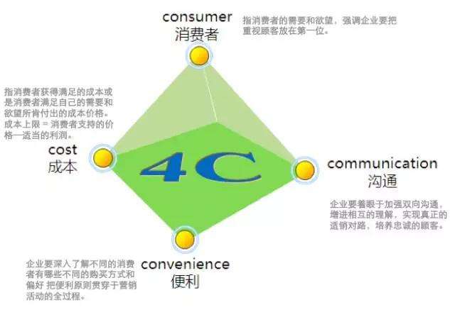 4p4c4r营销理论(4p4c4r营销理论概要)