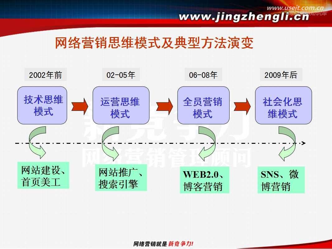 营销方法有哪些(宣传营销方式有哪些)