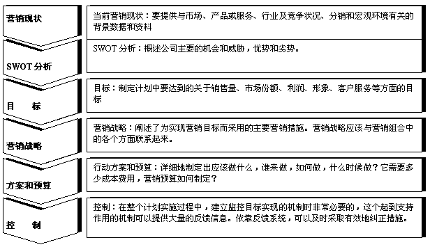 市场营销计划怎么做(如何制定市场营销计划?)