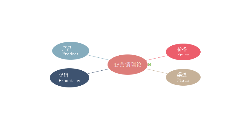 市场营销中的4p是指(市场营销组合的4p是指)
