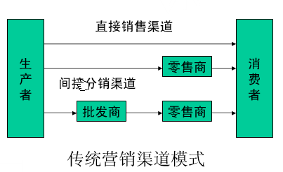 网络营销的层次(简述网络营销的特点和层次)