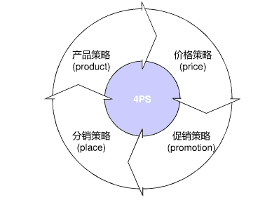 市场营销产品策略(产品营销策略ppt)