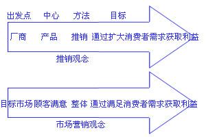 营销方式(营销方式和手段)