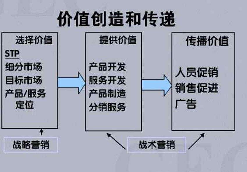 市场营销是干什么的(市场营销是干什么的 主要做哪些工作)