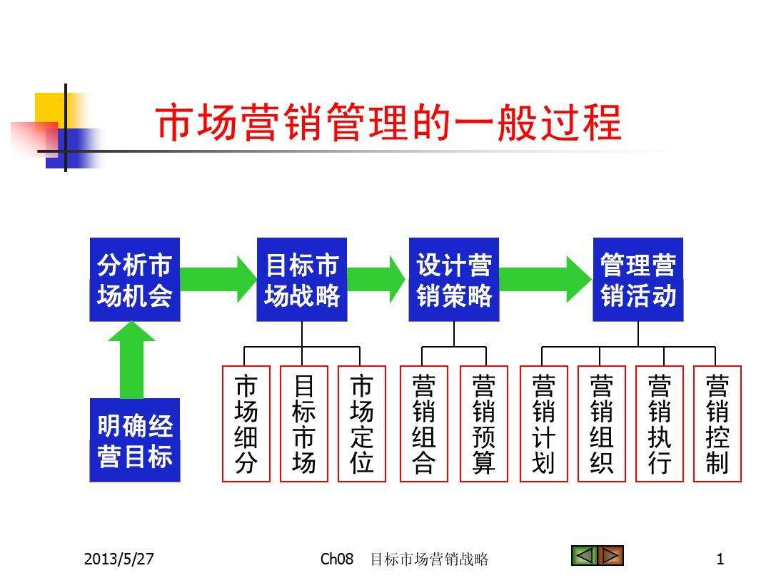 市场营销战略(市场营销战略思想的发展依次经历了哪三个阶段)