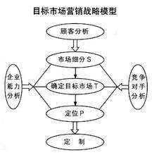 目标市场营销策略(目标市场营销策略有多少种)