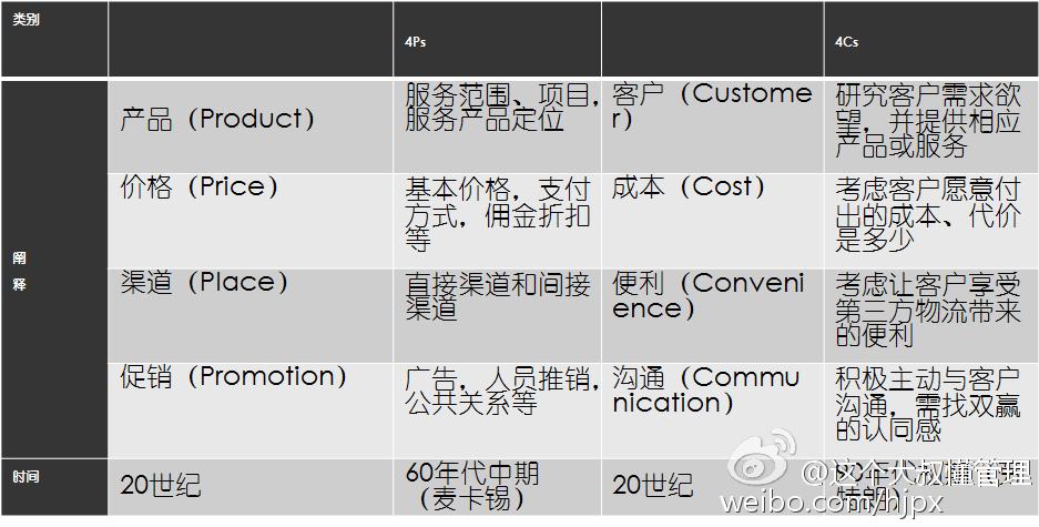 4P营销组合(4p营销组合是什么)