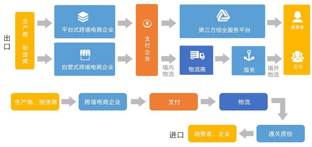 电商跨境电商平台(目前的跨境电商平台)