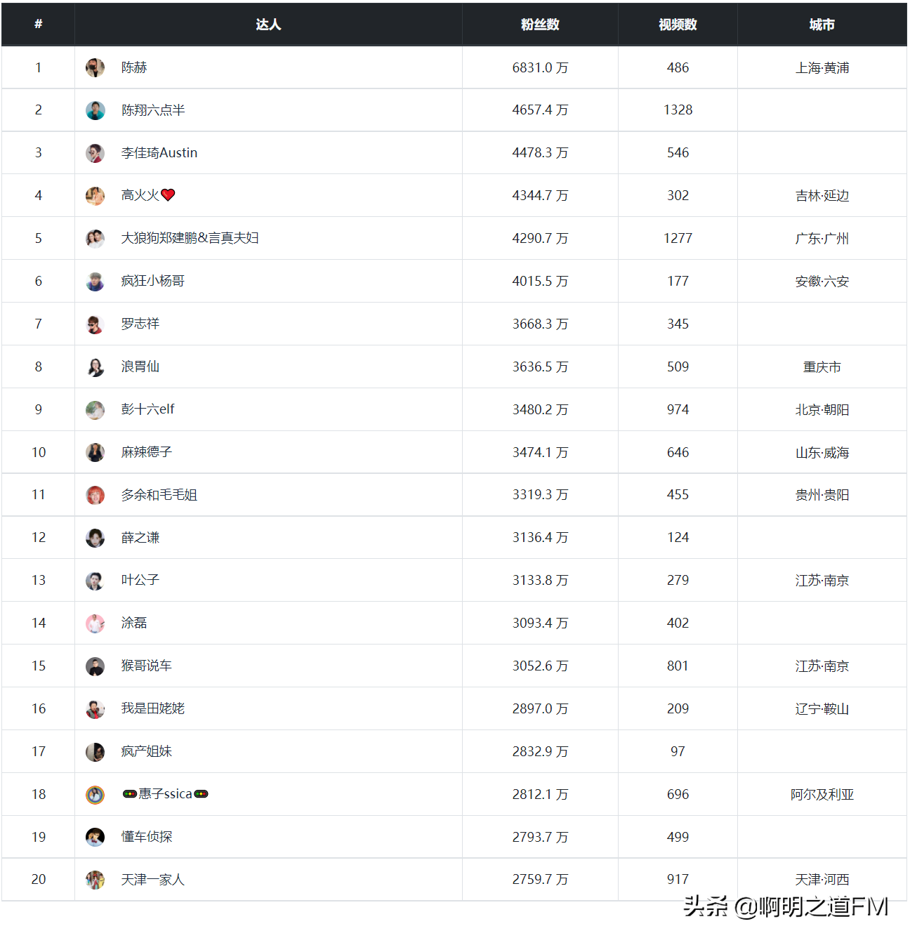 个人自媒体排名(中国自媒体人排名)