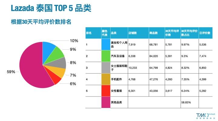 东南亚电商排行榜(东南亚购物电商平台排名)