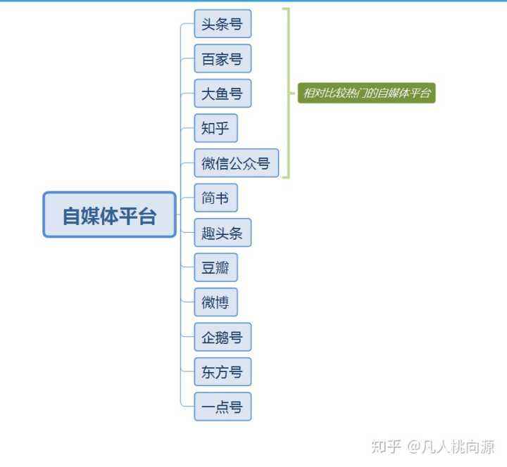 做自媒体需要哪些东西(做自媒体可以做哪些内容)