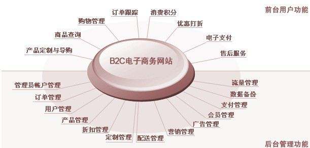 b2c电商方案(B2C电子商务物流解决方案有哪些)