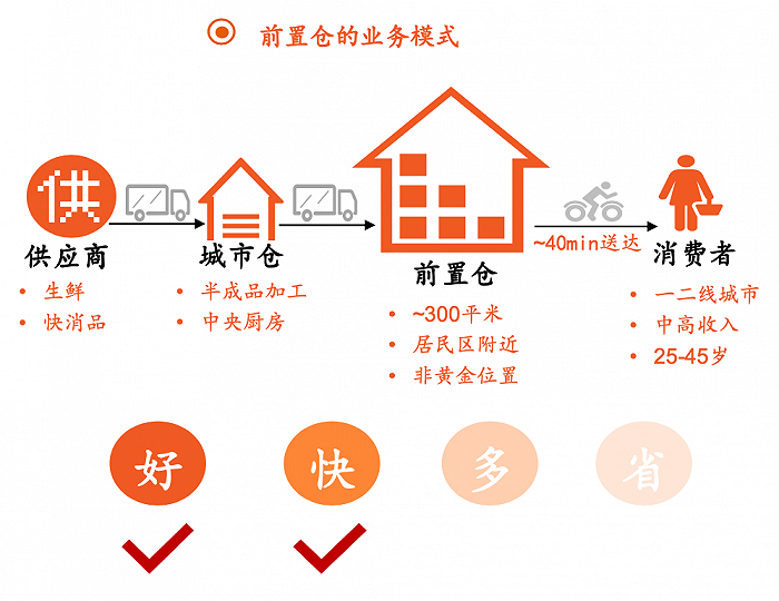 社区电商的模式(社区电商模式优势)