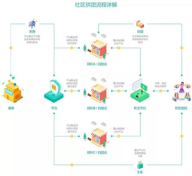 社区电商的模式(社区电商模式优势)