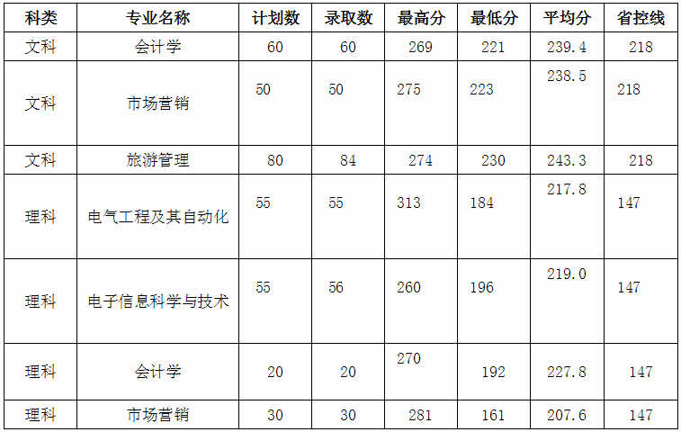 市场营销专升本院校(河北市场营销专升本院校)