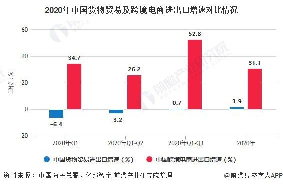 跨境电商进出口贸易额(跨境电商进出口贸易额哪里查询)