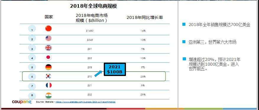 韩国电商平台coupang(韩国电商平台coupang的缺点)