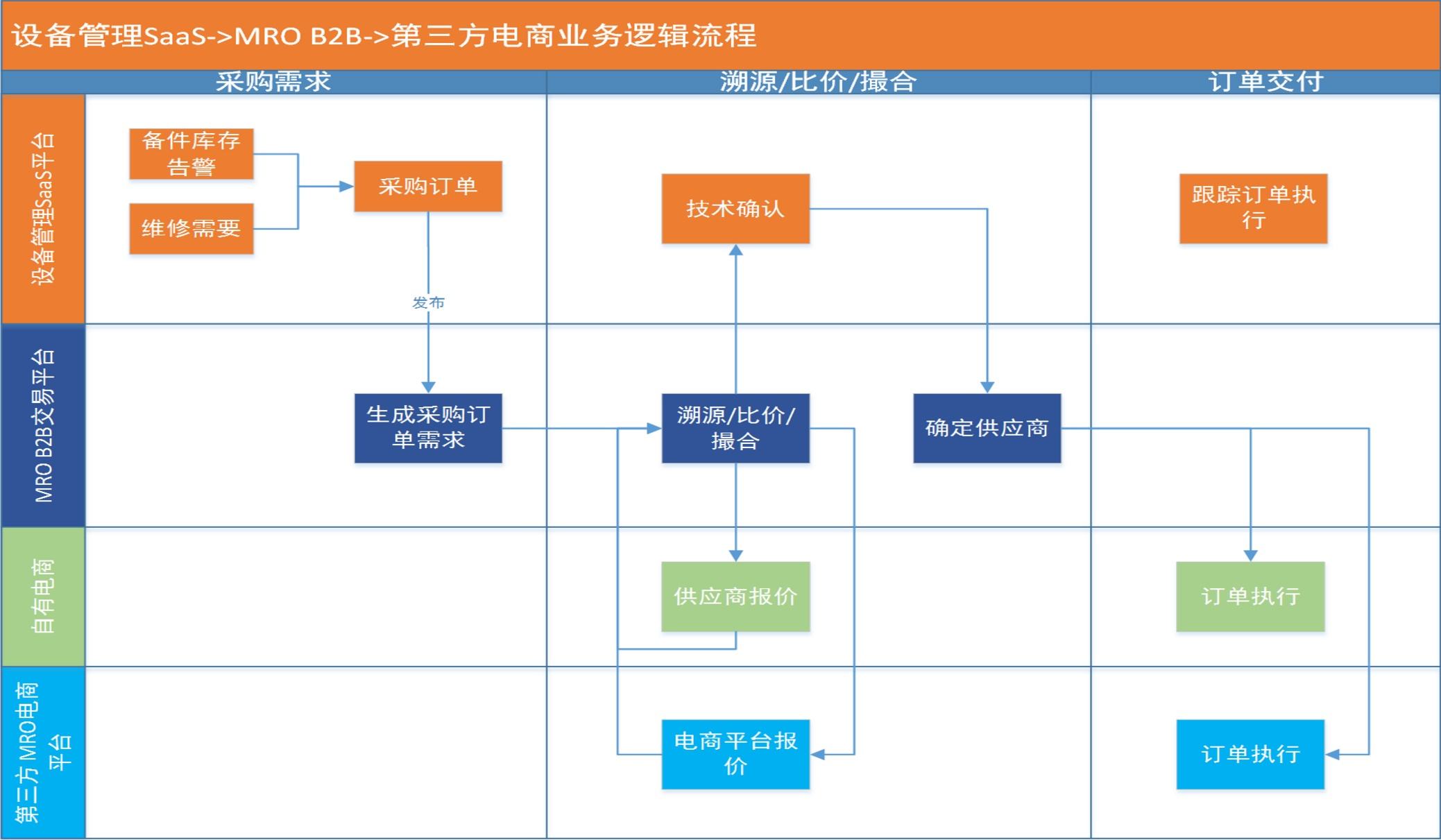 mro电商(mro电商是什么意思)