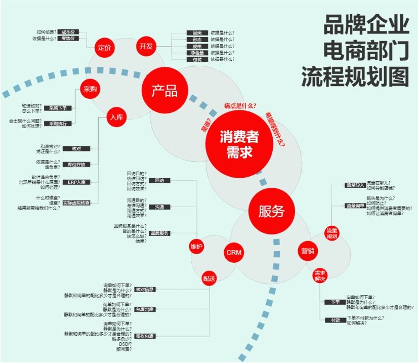 电商流程是什么(做电商的流程是什么)