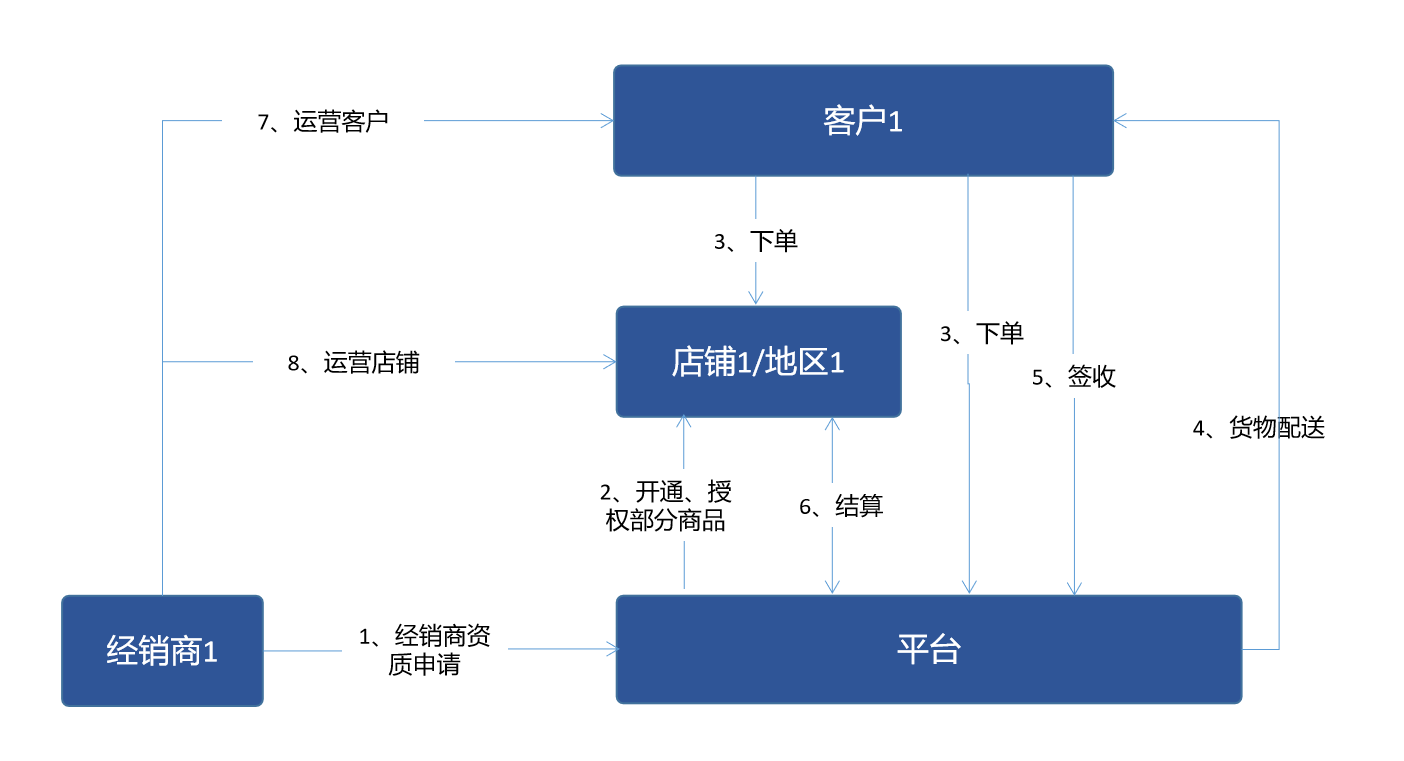 电商有哪些业务(电商公司有哪些业务)