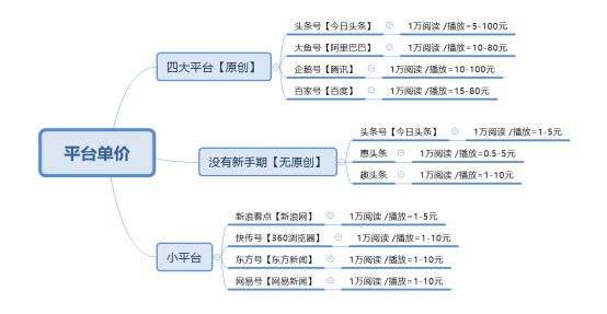 单价高的自媒体平台(自媒体单价是什么意思)