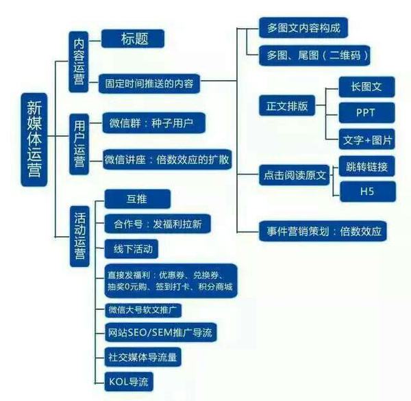 新媒体自媒体全媒体融媒体的区别(什么是新媒体,自媒体,融媒体,全媒体)