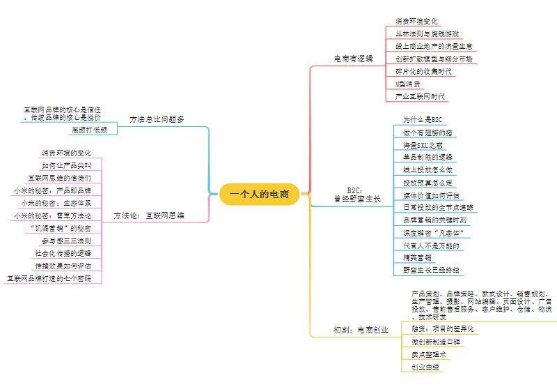 一个人如何把电商做起来(自己做一个电商平台怎么做)