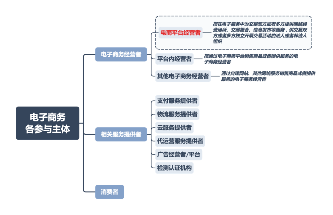 电商经营业务(电子商务的业务)