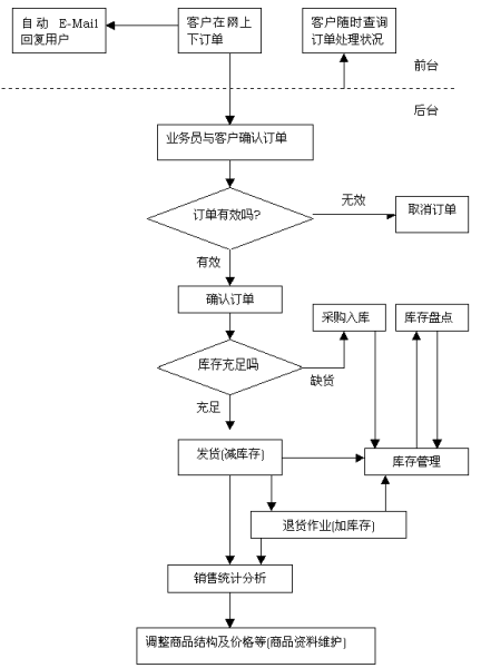 关于电商是怎样操作的的信息