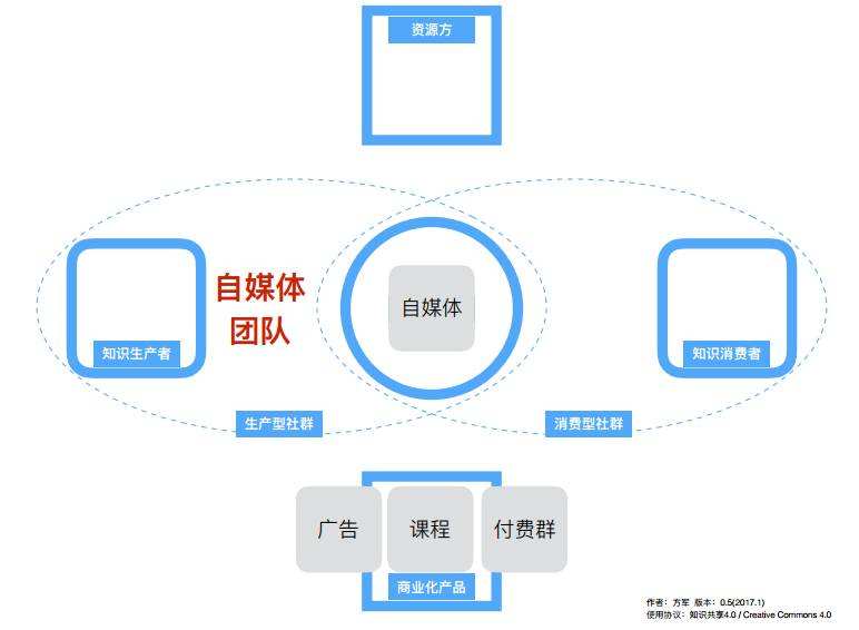 自媒体的本质是什么的简单介绍