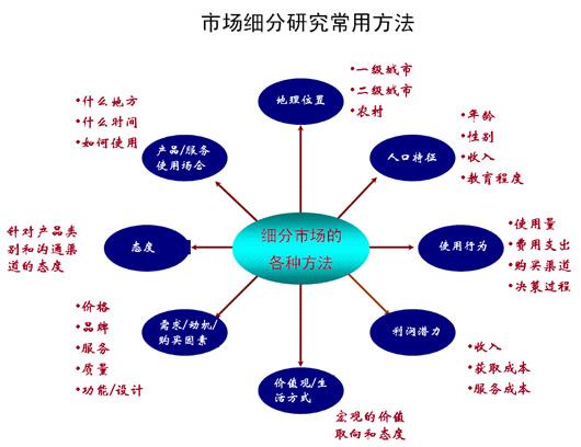 电商的市场细分(电子商务的市场细分)