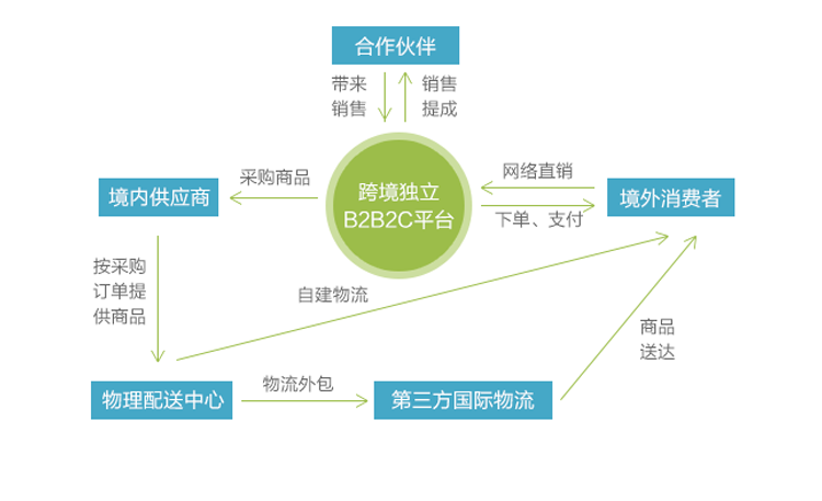 什么叫跨境电商的(跨境电商平台是跨境电商的什么)