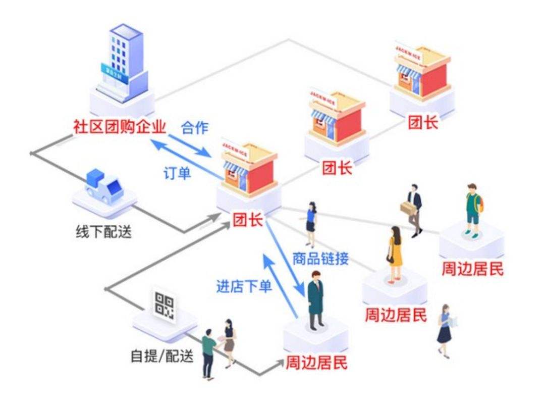 社区电商实体店(实体社区电商平台)