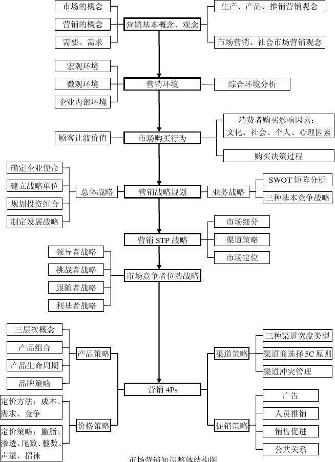 市场营销知识点总结(市场营销策划知识点总结)