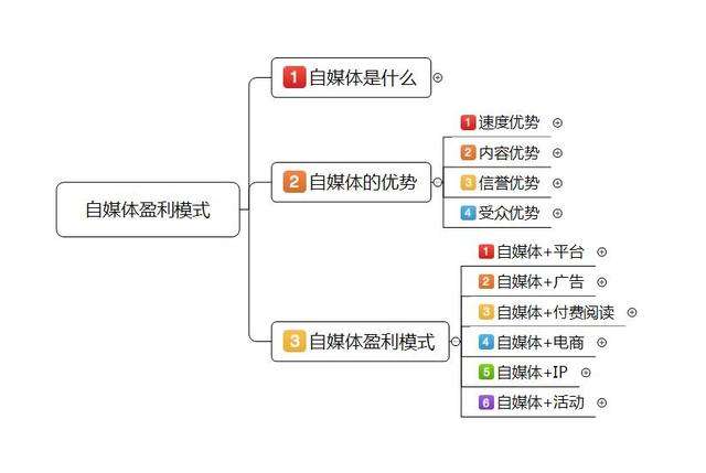 公众号自媒体如何盈利(自媒体公众号是如何赚钱的)