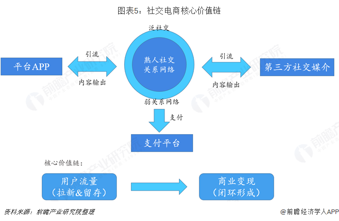 社交电商模型(社交电商平台的商业模式)