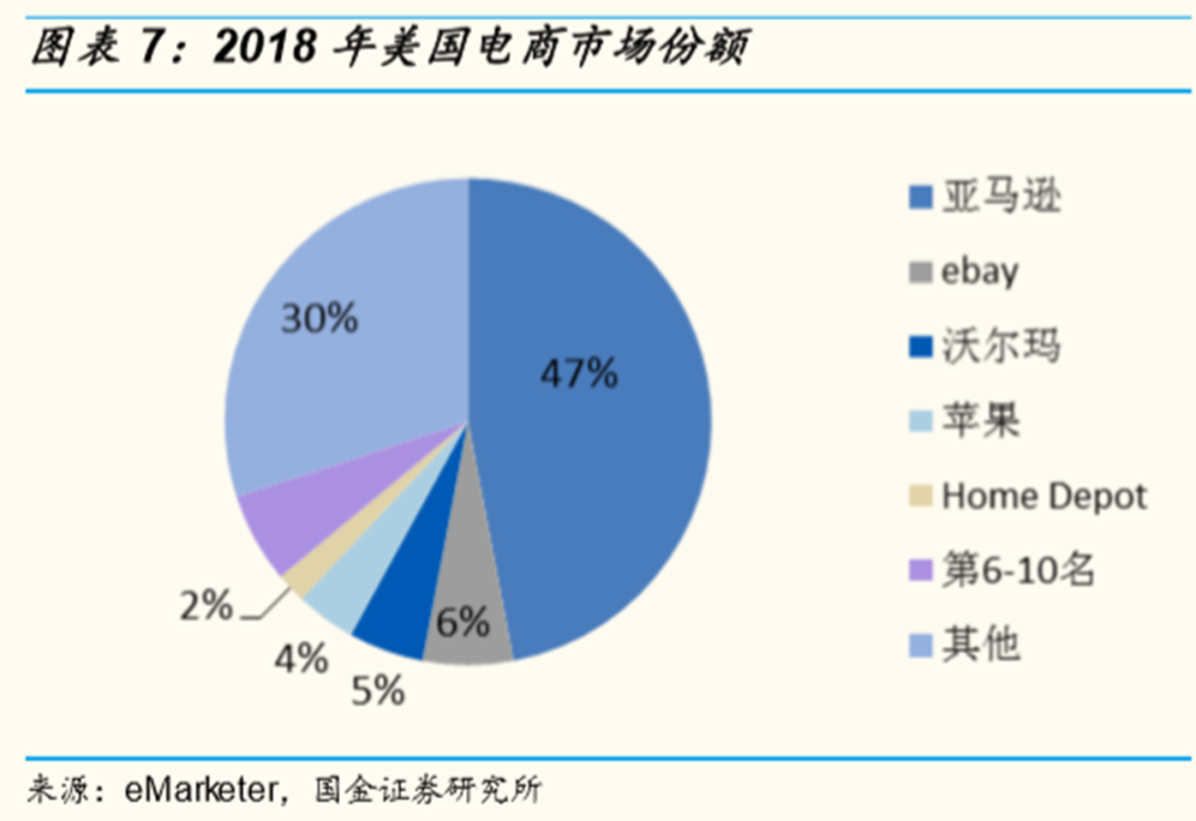 美国电商市场分析(美国电商市场份额排名)