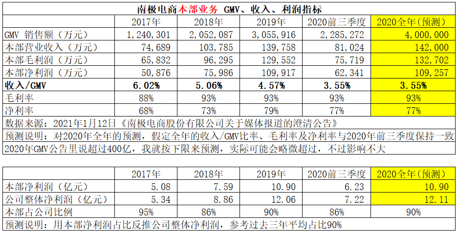 包含南极电商近期走势的词条