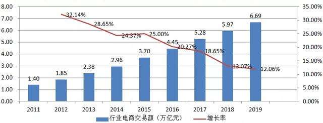 电商包括哪些行业(做电商的行业类别应该是什么)