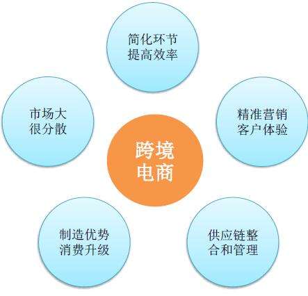 电子商务跨境电商发展(跨境电子商务模式的发展前景和挑战)