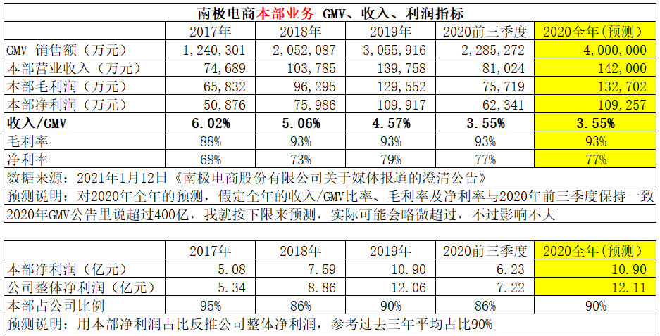 电商业绩(电商业绩怎么算)