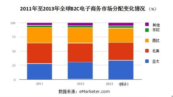 b2c电商(B2C电商网销)