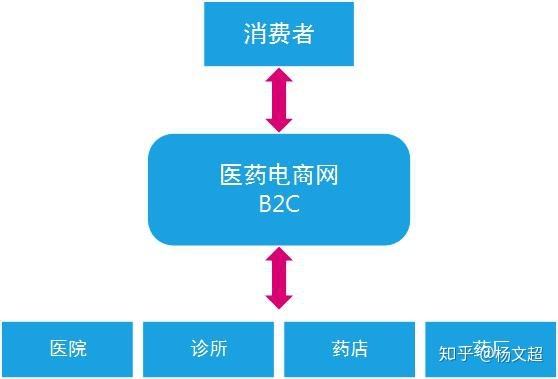 b2c电商(B2C电商网销)