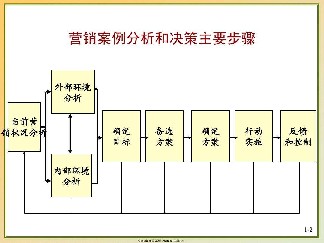 市场营销环境分析案例(市场营销环境分析案例PPT)